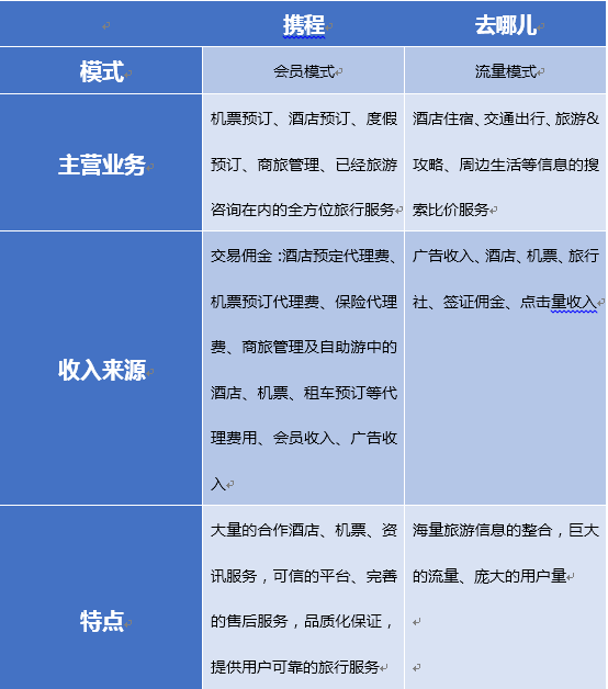携程与去哪儿移动端产品深度分析报告 住宿服务体验与策略解析（干货版）